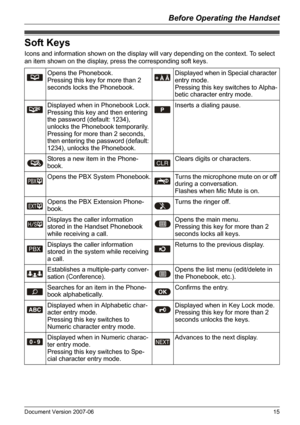 Page 15Before Operating the Handset
Document Version 2007-06   15
Soft Keys
Icons and information shown on the display will vary depending on the context. To select 
an item shown on the display, press the corresponding soft keys.
Soft Keys
Opens the Phonebook.
Pressing this key for more than 2 
seconds locks the Phonebook.Displayed when in Special character 
entry mode.
Pressing this key switches to Alpha-
betic character entry mode.
Displayed when in Phonebook Lock.
Pressing this key and then entering 
the...