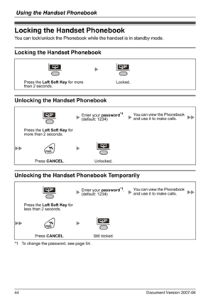 Page 44Using the Handset Phonebook
44 Document Version 2007-06  
Lo cking the Hand set P hone book
You can lock/unlock the Phonebook while the handset is in standby mode.
Lo cking the Hand set P hone book
Unloc king th e Hands et Ph oneb ook
Unloc king th e Hands et Ph oneb ook Te mporarily
*1 To change the password, see page 54.
Locking the Handset Phonebook
Locking the Handset Phonebook
Press the Left Soft Key for more 
than 2 seconds.Locked.
Unlocking the Handset Phonebook
Enter your password*1. 
(default:...