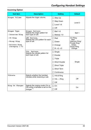 Page 49Configuring Handset Settings
Document Version 2007-06   49
Incoming Option
Sub ItemDescriptionSettingDefault
Ringer VolumeAdjusts the ringer volume.
 Step Up
Level 3  Step Down
 Level 1-6
 Off
Ringer Type Ringer Pattern
Selects the ringer pattern for 
each type of call. Bell 1-6
Bell 1
– Intercom Ring
 Melody 1-9
– CO Ring LED Pattern
Selects the LED pattern for each 
type of call. RedCO Ring:
   Red
Intercom Ring/
Private Ring:
   Green
Group Ring:
   Orange – Group Ring
 Green
– Private Ring...