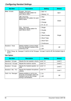 Page 50Configuring Handset Settings
50 Document Version 2007-06  
*1 When “Ring On Charger” is set to on but “Ringer Volume” is set to off, the handset rings at 
level 1.
Talk Option
Memo Alarm Ringer Pattern
Selects the ringer pattern for 
each Memo Alarm. Bell 1-6
Bell 1
 Melody 1-9
LED Pattern
Selects the LED pattern for each 
Memo Alarm. Red
Green  Green
 Orange
 R→G→O
Vib. Pattern
Selects the vibrate pattern for 
each Memo Alarm. Single
Single  Double
 Triple
 Short Double
 Short Triple
 Short Term...