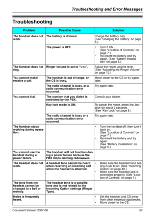 Page 57Troubleshooting and Error Messages
Document Version 2007-06   57
Tro ublesh ootingTroubleshooting
ProblemPossible CauseSolution
The handset does not 
work.The battery is drained.Charge the battery fully.
(See “Charging the Battery” on page 
5.)
The power is OFF.•Turn it ON.
(See “Location of Controls” on 
page 7.)
• Re-insert the battery and try 
again. (See “Battery Installa-
tion” on page 5.)
The handset does not 
ring.Ringer volume is set to “Off”.Adjust the ringer volume level.
(See “Adjusting the...