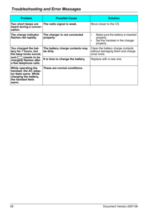 Page 58Troubleshooting and Error Messages
58 Document Version 2007-06  
Two short beeps are 
heard during a conver-
sation.The radio signal is weak.Move closer to the CS.
The charge indicator 
flashes red rapidly.The charger is not connected 
properly.• Make sure the battery is inserted 
properly.
• Set the handset in the charger 
properly.
You charged the bat-
tery for 7 hours, but 
the beep tones sound, 
and   (needs to be 
charged) flashes after 
a few telephone calls.The battery charge contacts may 
be...