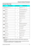 Page 43Using the Handset Phonebook
Document Version 2007-06   43
Ch ara cter Mode  Table
• Press   before or after entering a character to change between uppercase and 
lowercase.
• Pressing a key repeatedly will cycle through the characters associated with that key. 
For example, to enter the letter “C”, press   three times.
Character Mode Table
KeysABC (Alphabet)0-9 (Numeric)+ÀÂ (Extended)
1
2
3
4
5
6
7
8
9
0 