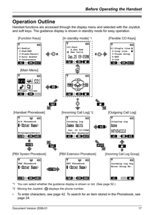 Page 17Before Operating the Handset
Document Version 2008-01   17
Operation Outline
Handset functions are accessed through the display menu and selected with the Joystick 
and soft keys. The guidance display is shown in standby mode for easy operation.
*1 You can select whether the guidance display is shown or not. (See page 52.)
*2 Moving the Joystick   displays the phone number.
• To enter characters, see page 42. To search for an item stored in the Phonebook, see 
page 24.
Operation Outline
[Main Menu]...