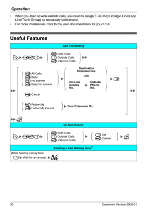 Page 30Operation
30 Document Version 2008-01  
• When you hold several outside calls, you need to assign F-CO Keys (Single Line/Loop 
Line/Trunk Group) as necessary beforehand.
• For more information, refer to the user documentation for your PBX.
Useful FeaturesUseful Features
Call Forwarding
        Both Calls
 Outside Calls
 Intercom Calls
 All Calls
 Busy
 No answer
 Busy/No answerDestination
Extension No.
OR
CO Line 
Access 
No.Outside 
Phone 
No.
 Cancel
 Follow Me
 Follow Me CancelYour Extension No.
Do...