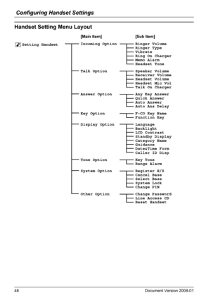Page 48Configuring Handset Settings
48 Document Version 2008-01  
Handset Setting Menu LayoutHandset Setting Menu Layout
[Main Item] [Sub Item]
 Setting HandsetIncoming Option Ringer Volume
Ringer Type
Vibrate
Ring On Charger
Memo Alarm
Headset Tone
Talk Option Speaker Volume
Receiver Volume
Headset Volume
Headset Mic Vol
Talk On Charger
Answer Option Any Key Answer
Quick Answer
Auto Answer
Auto Ans Delay
Key Option F-CO Key Name
Function Key
Display Option Language
Backlight
LCD Contrast
Standby Display...