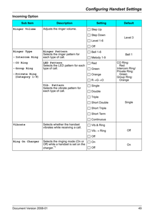 Page 49Configuring Handset Settings
Document Version 2008-01   49
Incoming Option
Sub ItemDescriptionSettingDefault
Ringer VolumeAdjusts the ringer volume.
 St e p  Up
Level 3  Step Down
 Level 1-6
 Off
Ringer Type Ringer Pattern
Selects the ringer pattern for 
each type of call. Bell 1-6
Bell 1
– Intercom Ring
 Melody 1-9
– CO Ring LED Pattern
Selects the LED pattern for each 
type of call. RedCO Ring:
   Red
Intercom Ring/
Private Ring:
   Green
Group Ring:
   Orange – Group Ring
 Green
– Private Ring...