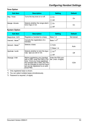 Page 53Configuring Handset Settings
Document Version 2008-01   53
Tone Option
System Option
*1 Only registered base is shown.
*2 You can select multiple bases simultaneously.
*3 Password is required. (4 digits)
Sub ItemDescriptionSettingDefault
Key ToneTurns the key tone on or off.
 On
On
 Off
Range AlarmSelects whether the range alarm 
tone rings or not. On
On
 Off
Sub ItemDescriptionSettingDefault
Register H/SRegisters a handset to a base. Base 1-4 Not stored
Cancel Base
*1Cancels the registration of a...