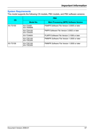 Page 67Important Information
Document Version 2008-01   67
System Requirements
This model supports the following CS models, PBX models, and PBX software versions:
CSPBX
Model No.Main Processing (MPR) Software Version
KX-T0155 KX-TDA50
KX-TAW848PSMPR Software File Version 3.0005 or later
KX-TDA100
KX-TDA200PMPR Software File Version 3.0002 or later
KX-TDA600 PLMPR Software File Version 3.1006 or later
KX-TDE100
KX-TDE200PMMPR Software File Version 1.0000 or later
KX-T0158 KX-TDE100
KX-TDE200PMMPR Software File...