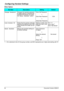 Page 54Configuring Handset Settings
54 Document Version 2008-01  
Other Option
*1 XX is identical to the CO line group number, and 8XX represents any 3-digit code starting with “8”.
Sub ItemDescriptionSettingDefault
Change PasswordChanges the handset password 
(4 digits) used for unlocking the 
Handset Phonebook and using 
the “Reset Handset” option.Enter Old Password.
1234 ↓
Enter New Password.
↓
Verify New Password.
Line Access CDEnters the line access code that 
matches the setting of your PBX. 
Three access...