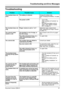 Page 57Troubleshooting and Error Messages
Document Version 2008-01   57
TroubleshootingTroubleshooting
ProblemPossible CauseSolution
The handset does not 
work.The battery is drained.Charge the battery fully.
(See “Charging the Battery” on page 
5.)
The power is OFF.• Turn it ON.
(See “Location of Controls” on 
page 7.)
• Re-insert the battery and try 
again. (See “Battery Installa-
tion” on page 5.)
The handset does not 
ring.Ringer volume is set to “Off”.Adjust the ringer volume level.
(See “Adjusting the...