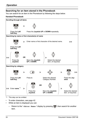 Page 24Operation
24 Document Version 2007-06  
Sea rch in g for an item stored in the  Ph oneb ook
You can search for an item in the Phonebook by following the steps below.
Handset Phonebook
*1 This step can be omitted.
• To enter characters, see page 42.
• While an item is displayed you can:
– Return to the “” display by pressing  , then search for another 
item.
Searching for an item stored in the Phonebook
Scrolling through all items
Press the Left 
Soft Key.Press the Joystick UP or DOWN repeatedly....