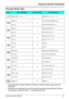 Page 43Using the Handset Phonebook
Document Version 2007-06   43
Ch ara cter Mode  Table
• Press   before or after entering a character to change between uppercase and 
lowercase.
• Pressing a key repeatedly will cycle through the characters associated with that key. 
For example, to enter the letter “C”, press   three times.
Character Mode Table
KeysABC (Alphabet)0-9 (Numeric)+ÀÂ (Extended)
1
2
3
4
5
6
7
8
9
0 