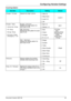 Page 49Configuring Handset Settings
Document Version 2007-06   49
Incoming Option
Sub ItemDescriptionSettingDefault
Ringer VolumeAdjusts the ringer volume.
 Step Up
Level 3  Step Down
 Level 1-6
 Off
Ringer Type Ringer Pattern
Selects the ringer pattern for 
each type of call. Bell 1-6
Bell 1
– Intercom Ring
 Melody 1-9
– CO Ring LED Pattern
Selects the LED pattern for each 
type of call. RedCO Ring:
   Red
Intercom Ring/
Private Ring:
   Green
Group Ring:
   Orange – Group Ring
 Green
– Private Ring...