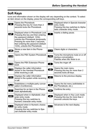 Page 15Before Operating the Handset
Document Version 2008-01   15
Soft Keys
Icons and information shown on the display will vary depending on the context. To select 
an item shown on the display, press the corresponding soft keys.
Soft Keys
Opens the Phonebook.
Pressing this key for more than 2 
seconds locks the Phonebook.Displayed when in Special character 
entry mode.
Pressing this key switches to Alpha-
betic character entry mode.
Displayed when in Phonebook Lock.
Pressing this key and then entering 
the...