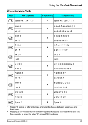 Page 43Using the Handset Phonebook
Document Version 2008-01   43
Character Mode Table
• Press   before or after entering a character to change between uppercase and 
lowercase.
• Pressing a key repeatedly will cycle through the characters associated with that key. 
For example, to enter the letter “C”, press   three times.
Character Mode Table
KeysABC (Alphabet)0-9 (Numeric)+ÀÂ (Extended)
1
2
3
4
5
6
7
8
9
0 