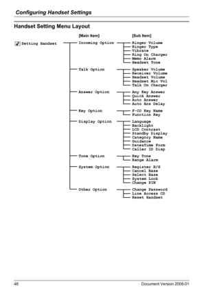 Page 48Configuring Handset Settings
48 Document Version 2008-01  
Handset Setting Menu LayoutHandset Setting Menu Layout
[Main Item] [Sub Item]
 Setting HandsetIncoming Option Ringer Volume
Ringer Type
Vibrate
Ring On Charger
Memo Alarm
Headset Tone
Talk Option Speaker Volume
Receiver Volume
Headset Volume
Headset Mic Vol
Talk On Charger
Answer Option Any Key Answer
Quick Answer
Auto Answer
Auto Ans Delay
Key Option F-CO Key Name
Function Key
Display Option Language
Backlight
LCD Contrast
Standby Display...