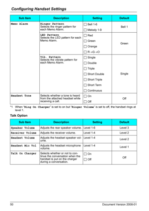 Page 50Configuring Handset Settings
50 Document Version 2008-01  
*1 When “Ring On Charger” is set to on but “Ringer Volume” is set to off, the handset rings at 
level 1.
Talk Option
Memo Alarm Ringer Pattern
Selects the ringer pattern for 
each Memo Alarm. Bell 1-6
Bell 1
 Melody 1-9
LED Pattern
Selects the LED pattern for each 
Memo Alarm. Red
Green  Green
 Orange
 R→G→O
Vib. Pattern
Selects the vibrate pattern for 
each Memo Alarm. Single
Single  Double
 Triple
 Short Double
 Short Triple
 Short Term...