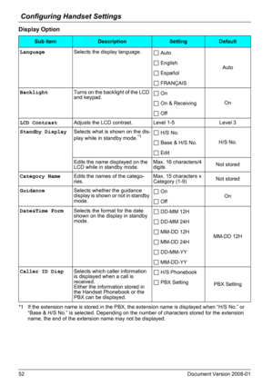 Page 52Configuring Handset Settings
52 Document Version 2008-01  
Display Option
*1 If the extension name is stored in the PBX, the extension name is displayed when “H/S No.” or 
“Base & H/S No.” is selected. Depending on the number of characters stored for the extension 
name, the end of the extension name may not be displayed.
Sub ItemDescriptionSettingDefault
LanguageSelects the display language.
 Auto
Auto  English
 Español
 FRANÇAIS
BacklightTurns on the backlight of the LCD 
and keypad. On
On
 On &...