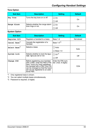 Page 53Configuring Handset Settings
Document Version 2008-01   53
Tone Option
System Option
*1 Only registered base is shown.
*2 You can select multiple bases simultaneously.
*3 Password is required. (4 digits)
Sub ItemDescriptionSettingDefault
Key ToneTurns the key tone on or off.
 On
On
 Off
Range AlarmSelects whether the range alarm 
tone rings or not. On
On
 Off
Sub ItemDescriptionSettingDefault
Register H/SRegisters a handset to a base. Base 1-4 Not stored
Cancel Base
*1Cancels the registration of a...