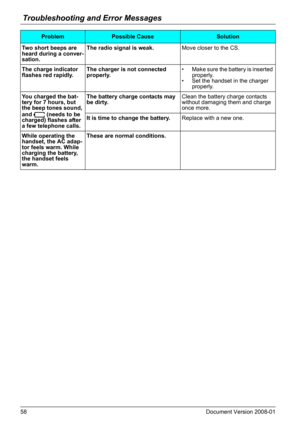 Page 58Troubleshooting and Error Messages
58 Document Version 2008-01  
Two short beeps are 
heard during a conver-
sation.The radio signal is weak.Move closer to the CS.
The charge indicator 
flashes red rapidly.The charger is not connected 
properly.• Make sure the battery is inserted 
properly.
• Set the handset in the charger 
properly.
You charged the bat-
tery for 7 hours, but 
the beep tones sound, 
and   (needs to be 
charged) flashes after 
a few telephone calls.The battery charge contacts may 
be...