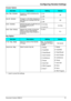 Page 51Configuring Handset Settings
Document Version 2008-01   51
Answer Option
Key Option
*1 Used to cancel the settings.
Sub ItemDescriptionSettingDefault
Any Key AnswerAnswers a call by pressing any 
dialing key. On
Off
 Off
Quick AnswerAnswers a call while charging by 
just lifting up a handset from the 
charger. On
Off
 Off
Auto AnswerSelects the types of calls that can 
be answered by AUTO 
ANSWER. Int Only
Int Only
 Int & CO
Auto Ans DelaySelects the number of seconds 
before a call is automatically...