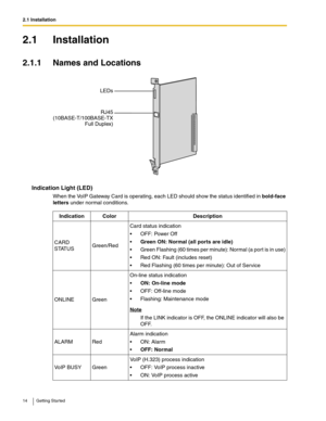 Page 142.1 Installation
14 Getting Started
2.1 Installation
2.1.1 Names and Locations
Indication Light (LED)
When the VoIP Gateway Card is operating, each LED should show the status identified in bold-face 
letters under normal conditions.
Indication Color Description
CARD 
STATUSGreen/RedCard status indication
 OFF: Power Off
Green ON: Normal (all ports are idle)
 Green Flashing (60 times per minute): Normal (a port is in use)
 Red ON: Fault (includes reset)
 Red Flashing (60 times per minute): Out of...