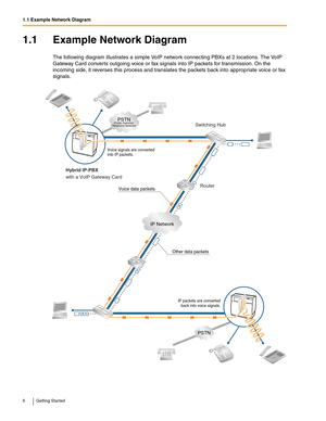 Page 61.1 Example Network Diagram
6 Getting Started
1.1 Example Network Diagram
The following diagram illustrates a simple VoIP network connecting PBXs at 2 locations. The VoIP 
Gateway Card converts outgoing voice or fax signals into IP packets for transmission. On the 
incoming side, it reverses this process and translates the packets back into appropriate voice or fax 
signals.
PSTN(Public Switched 
Telephone Network)
IP Network
PSTN
Voice signals are converted 
into IP packets.
Router Switching Hub
Hybrid...