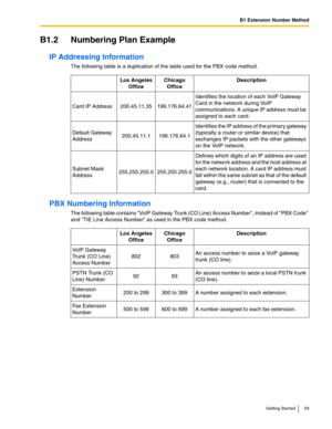 Page 59B1 Extension Number Method
Getting Started 59
B1.2 Numbering Plan Example
IP Addressing Information
The following table is a duplication of the table used for the PBX code method.
PBX Numbering Information
The following table contains VoIP Gateway Trunk (CO Line) Access Number, instead of PBX Code 
and TIE Line Access Number as used in the PBX code method.Los Angeles 
OfficeChicago 
OfficeDescription
Card IP Address  200.45.11.35 199.176.64.41Identifies the location of each VoIP Gateway 
Card in the...