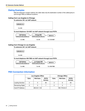 Page 60B1 Extension Number Method
60 Getting Started
Dialing Examples
With the extension number method, the caller dials only the destination number of the called party to 
call through PBXs at different locations.
Calling from Los Angeles to Chicago
To extension 301 via VoIP network
To local telephone 123-4567 via VoIP network through local PSTN
Calling from Chicago to Los Angeles
To extension 201 via VoIP network
To local telephone 456-7890 via VoIP network through local PSTN
PBX Connection Information
Los...