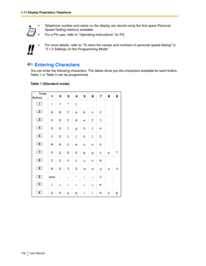 Page 1061.11 Display Proprietary Telephone
106 User Manual
 Entering Characters
You can enter the following characters. The tables show you the characters available for each button. 
Table 1 or Table 2 can be programmed.
Table 1 (Standard mode)Telephone number and name on the display are stored using the first spare Personal 
Speed Dialing memory available.
For a PS user, refer to Operating Instructions for PS.
For more details, refer to To store the names and numbers in personal speed dialing in 
3.1.2...