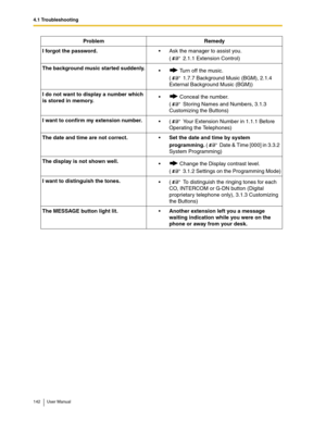 Page 1424.1 Troubleshooting
142 User Manual
I forgot the password.Ask the manager to assist you.
(  2.1.1 Extension Control)
The background music started suddenly.
 Turn off the music.
(  1.7.7 Background Music (BGM), 2.1.4 
External Background Music (BGM))
I do not want to display a number which 
is stored in memory. Conceal the number.
(  Storing Names and Numbers, 3.1.3 
Customizing the Buttons)
I want to confirm my extension number.
(  Your Extension Number in 1.1.1 Before 
Operating the Telephones)
The...