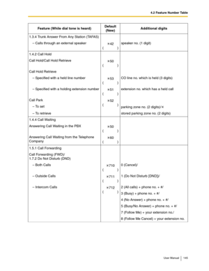 Page 1454.2 Feature Number Table
User Manual 145
1.3.4 Trunk Answer From Any Station (TAFAS)
– Calls through an external speaker
42
()speaker no. (1 digit)
1.4.2 Call Hold
Call Hold/Call Hold Retrieve
50
()
Call Hold Retrieve
– Specified with a held line number
53
()CO line no. which is held (3 digits)
– Specified with a holding extension number
51
()extension no. which has a held call
Call Park
52
()
– To  s e t
parking zone no. (2 digits)/
– To retrieve stored parking zone no. (2 digits)
1.4.4 Call Waiting...