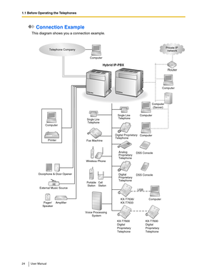 Page 241.1 Before Operating the Telephones
24 User Manual
 Connection Example
This diagram shows you a connection example.
Doorphone & Door Opener
External Music Source
Pager/
Speaker
Voice Processing 
SystemKX-T7636/
KX-T7633 Computer
Computer
Printer
Router
Telephone Company
Hybrid IP-PBX
Single Line 
Telephone
Cell
Station Portable
Station
Wireless PhoneFax Machine
Computer USB Analog 
Proprietary 
Telephone
Digital 
Proprietary 
Telephone
Amplifier
Computer
Computer
(Server)
Computer
Computer
Single Line...