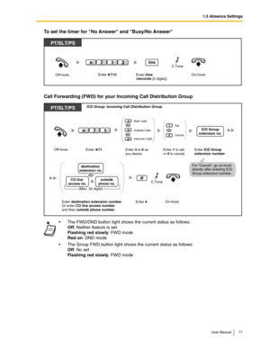 Page 711.5 Absence Settings
User Manual 71
To set the timer for No Answer and Busy/No Answer
Call Forwarding (FWD) for your Incoming Call Distribution Group
The FWD/DND button light shows the current status as follows: 
Off: Neither feature is set.
Flashing red slowly: FWD mode 
Red on: DND mode
The Group FWD button light shows the current status as follows: 
Off: No set 
Flashing red slowly: FWD mode
Off-hook.Enter time 
(seconds [2 digits]).
time
PT/SLT/PS
Enter    713. On-hook.
1 3 7C.Tone
PT/SLT/PS
0...