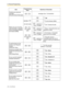 Page 1223.1 Personal Programming
122 User Manual
Creating your personal 
message.
(Personal Absent Message)message (max. 16 characters)
Where are your incoming 
calls forwarded or refused?
(Call Forwarding [FWD]/Do 
Not Disturb [DND])(for both calls)
(for outside 
calls)
(for intercom 
calls) Off
 Do Not Disturb (DND)
 + desired no. 
(max. 32 digits) All—Forward all calls
 + desired no. 
(max. 32 digits) Busy—Forwarded when your 
extension is busy.
+ desired no. 
(max. 32 digits) No Answer—Forwarded 
when you do...