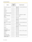 Page 1283.1 Personal Programming
128 User Manual
Group FWD—Intercom calls  + Incoming call distribution group 
extension no.
Account
Conference
Te r m i n a t e
External Feature Access (EFA)
Call Park
 + Parking zone no. (2 digits)
Call Park (Automatic Park 
Zone)
Call Log*
3
Call Log for ICD Group*3 + Incoming call distribution group 
extension no.
Log-in/Log-out
Log-in/Log-out of a specified 
group + Incoming call distribution group 
extension no.
Log-in/Log-out for all groups
Hurry-up + Incoming call...