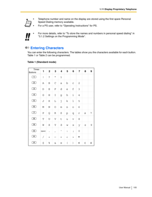 Page 1051.11 Display Proprietary Telephone
User Manual 105
 Entering Characters
You can enter the following characters. The tables show you the characters available for each button. 
Table 1 or Table 2 can be programmed.
Table 1 (Standard mode)Telephone number and name on the display are stored using the first spare Personal 
Speed Dialing memory available.
For a PS user, refer to Operating Instructions for PS.
For more details, refer to To store the names and numbers in personal speed dialing in 
3.1.2...