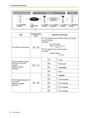 Page 1183.1 Personal Programming
118 User Manual
ItemProgramming 
InputSelection & Parameter
Your extension informationPT: The display shows the PBX number, slot number 
and port number.

PS: The display shows the PS number.

Preferred display contrast 
level from the 4 levels 
available. 
(Display Contrast 
Selection)*
1
 Light
 Little Light
 Little Dark
 Dark
Which display language do 
you prefer?
(Display Language 
Selection) English
 2nd Language
 3rd Language
 4th Language
 5th Language
Follow programming...