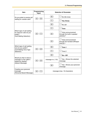 Page 1213.1 Personal Programming
User Manual 121
Do you prefer to receive call 
waiting for outside calls? No (No tone)
 Yes (Tone)
Which type of call waiting 
for intercom calls do you 
prefer?
(Call Waiting Selection) No call
 Tone
 Voice announcement 
through the built-in speaker 
(OHCA)*
3
 Voice announcement 
through the handset (Whisper 
OHCA)*
3
Which type of call waiting 
tone do you prefer?
(Call Waiting Tone Type 
Selection) Tone 1
 Tone 2
Would you like to show a 
message on the caller’s 
telephone...