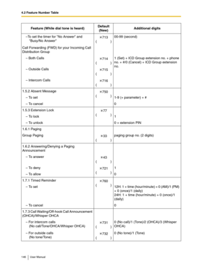 Page 1464.2 Feature Number Table
146 User Manual
–To set the timer for No Answer and 
Busy/No Answer713
()00-99 (second)
Call Forwarding (FWD) for your Incoming Call 
Distribution Group
– Both Calls
714
()1 (Set) + ICD Group extension no. + phone 
no. + #/0 (Cancel) + ICD Group extension 
no.
– Outside Calls
715
()
– Intercom Calls
716
()
1.5.2 Absent Message
750
()
– To set 1-9 (+ parameter) + #
– To cancel 0
1.5.3 Extension Lock
77
()
– To  l o c k 1
– To unlock 0 + extension PIN
1.6.1 Paging
Group Paging
33...