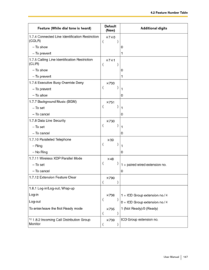 Page 1474.2 Feature Number Table
User Manual 147
1.7.4 Connected Line Identification Restriction 
(COLR)70
()
– To  s h o w 0
– To prevent 1
1.7.5 Calling Line Identification Restriction 
(CLIR)71
()
– To  s h o w 0
– To prevent 1
1.7.6 Executive Busy Override Deny
733
()
– To prevent 1
– To  a l l o w 0
1.7.7 Background Music (BGM)
751
()
– To  s e t 1
– To  c a n c e l 0
1.7.8 Data Line Security
730
()
– To  s e t 1
– To  c a n c e l 0
1.7.10 Paralleled Telephone
39
()
– Ring 1
– No Ring 0
1.7.11 Wireless XDP...