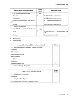 Page 1494.2 Feature Number Table
User Manual 149
*1 2.1.5 Outgoing Messages (OGM)
36
()
– To record 1 + OGM floating extension no.
– To play back 2 + OGM floating extension no.
– To record from an external BGM (MOH) 
port31 + OGM floating extension no.
– To clear 0 + OGM floating extension no.
3.1.1 Personal Programming
Extension PIN (Personal Identification Number)
799
()
–  To  set 1 + extension PIN + # + same extension PIN 
+ #
– To cancel 0 + stored extension PIN
*
1
*2
: Manager only
: Supervisor only...