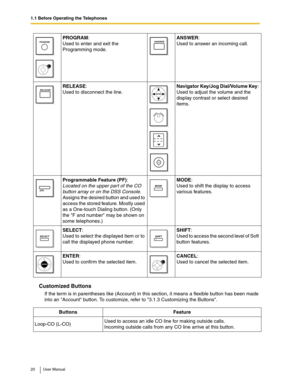 Page 201.1 Before Operating the Telephones
20 User Manual
Customized Buttons
If the term is in parentheses like (Account) in this section, it means a flexible button has been made 
into an Account button. To customize, refer to 3.1.3 Customizing the Buttons.PROGRAM: 
Used to enter and exit the 
Programming mode.ANSWER: 
Used to answer an incoming call.
RELEASE: 
Used to disconnect the line.Navigator Key/Jog Dial/Volume Key: 
Used to adjust the volume and the 
display contrast or select desired 
items....