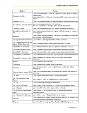 Page 211.1 Before Operating the Telephones
User Manual 21
Group-CO (G-CO)Used to access an idle CO line in a specified CO line group for making 
outside calls.
Incoming calls from CO lines in the assigned CO line group arrive at this 
button.
Single-CO (S-CO) Used to access a specified CO line for making or receiving outside calls.
Direct Station Selection (DSS)Used to access an extension with one-touch.
It is also possible to be changed to the other feature button.
One-touch Dialing Used to access a desired...