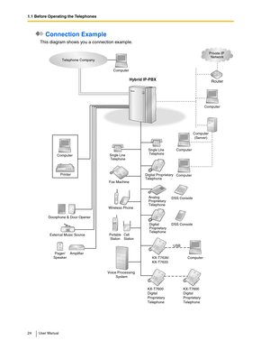 Page 241.1 Before Operating the Telephones
24 User Manual
 Connection Example
This diagram shows you a connection example.
KX-T7600
Digital 
Proprietary 
TelephoneKX-T7600
Digital 
Proprietary 
Telephone
Doorphone & Door Opener
External Music Source
Pager/
Speaker
Voice Processing 
SystemKX-T7636/
KX-T7633 Computer
Computer
Printer
Router
Telephone Company
Hybrid IP-PBX
Single Line 
Telephone
Cell
Station Portable
Station
Wireless PhoneFax Machine
Computer USB Analog 
Proprietary 
Telephone
Digital 
Proprietary...