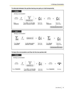 Page 551.4 During a Conversation
User Manual 55
To alternate between the parties leaving one party on hold temporarily
To leave the conversation and then let the two parties talk
PT/PS
During a conversation
Press TRANSFER. Talk to the 
other party.Talk to the 
original party.
TRANSFER
Press DSS or dial the other 
partys extension number. Press TRANSFER.
extension no.
OR(DSS)ORTRANSFER
C.Tone
The other party will be on hold.
SLT
During a conversation
Talk to the 
other party.Talk to the 
original party.Dial the...