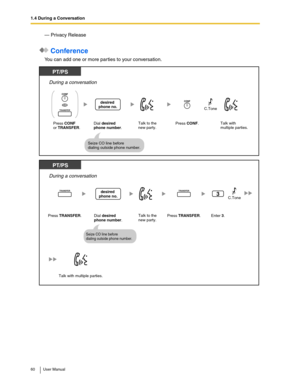 Page 601.4 During a Conversation
60 User Manual
— Privacy Release
 Conference
You can add one or more parties to your conversation.
Press CONFor TRANSFER.Press CONF. Dial desired 
phone number.
Seize CO line before 
dialing outside phone number.
PT/PS
Talk with 
multiple parties.
During a conversation
desired 
phone no.
Talk to the 
new party.
CONFOR
CONF
TRANSFERC.Tone
Dial desired
phone number.
desired 
phone no.
PT/PS
Talk with multiple parties.
Enter 3. Press TRANSFER.Talk to the 
new party.
3
During a...