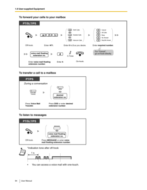 Page 941.9 User-supplied Equipment
94 User Manual
To forward your calls to your mailbox
To transfer a call to a mailbox
To listen to messages
*Indication tone after off-hook
You can access a voice mail with one-touch.
PT/SLT/PS
voice mail floating
extension no.
On-hook.Enter voice mail floating
extension number.Enter 
required number.
2
0
3
4
5
Cancel
All Calls
Busy
No Answer
Busy/No Answer
Off-hook.
Enter    71. Enter 0 to 2 as you desire.
1
2
0Both Calls
Intercom CallsOutside Calls
OR
OR17
C.Tone
Enter #....