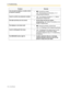 Page 1424.1 Troubleshooting
142 User Manual
I do not want to display a number which 
is stored in memory. Conceal the number.
(  Storing Names and Numbers, 3.1.3 
Customizing the Buttons)
I want to confirm my extension number.
(  Your Extension Number in 1.1.1 Before 
Operating the Telephones)
The date and time are not correct.Set the date and time by system 
programming. (  Date & Time [000] in 3.3.2 
System Programming)
The display is not shown well.
 Change the Display contrast level.
(  3.1.2 Settings on...